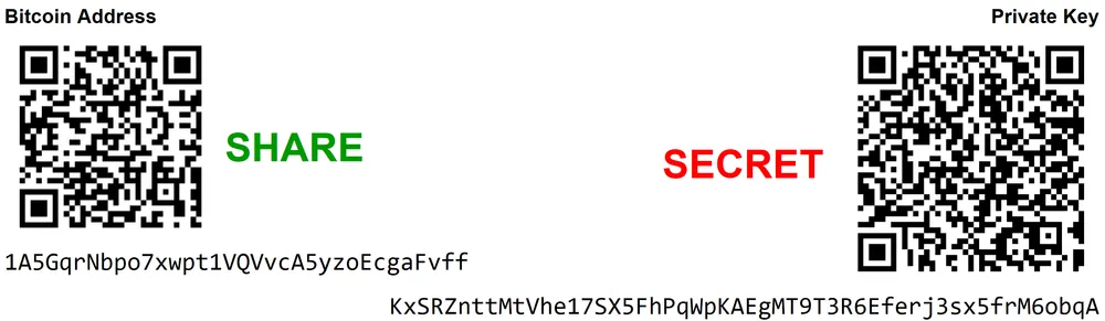 ที่อยู่กระเป๋าบิตคอยน์ (เปิดเผยได้) กับ private key (ต้องเก็บเป็นความลับ)