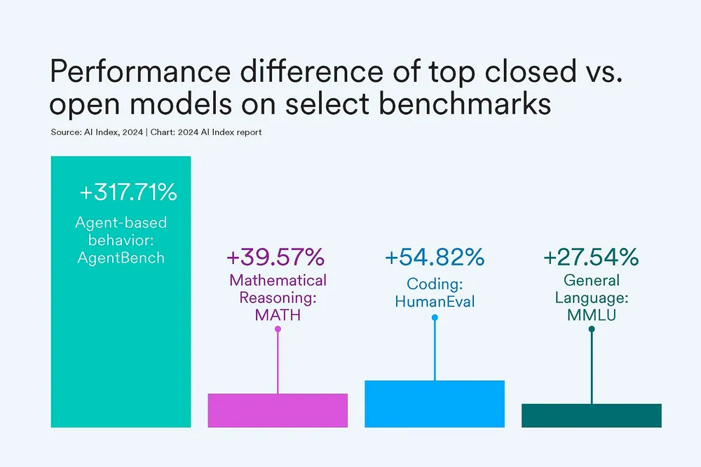 ภาพประกอบ: เปรียบเทียบประสิทธิภาพ AI models ระหว่าง closed vs. open source (Stanford AI Index 2024)